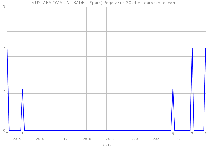 MUSTAFA OMAR AL-BADER (Spain) Page visits 2024 