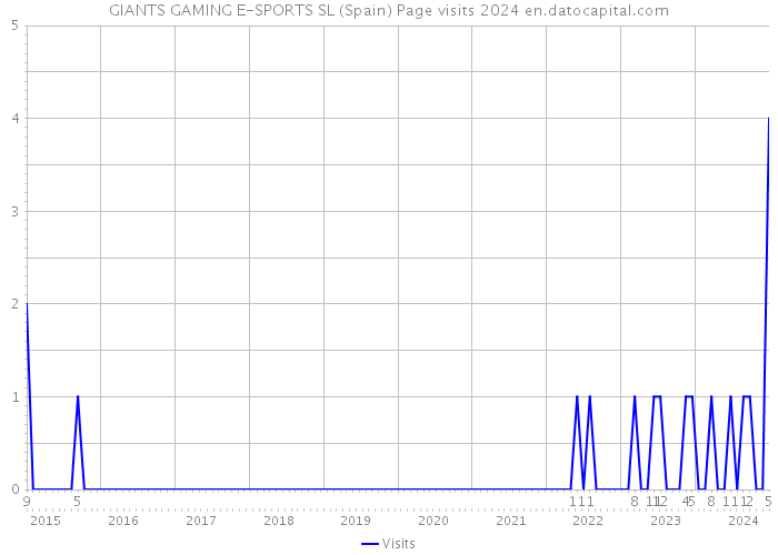 GIANTS GAMING E-SPORTS SL (Spain) Page visits 2024 