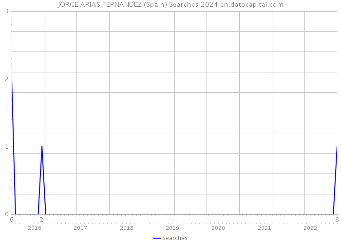 JORGE ARIAS FERNANDEZ (Spain) Searches 2024 