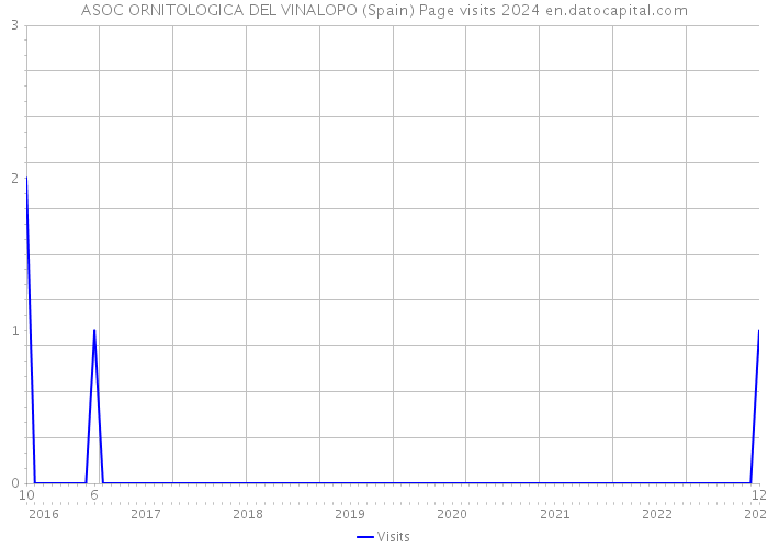 ASOC ORNITOLOGICA DEL VINALOPO (Spain) Page visits 2024 
