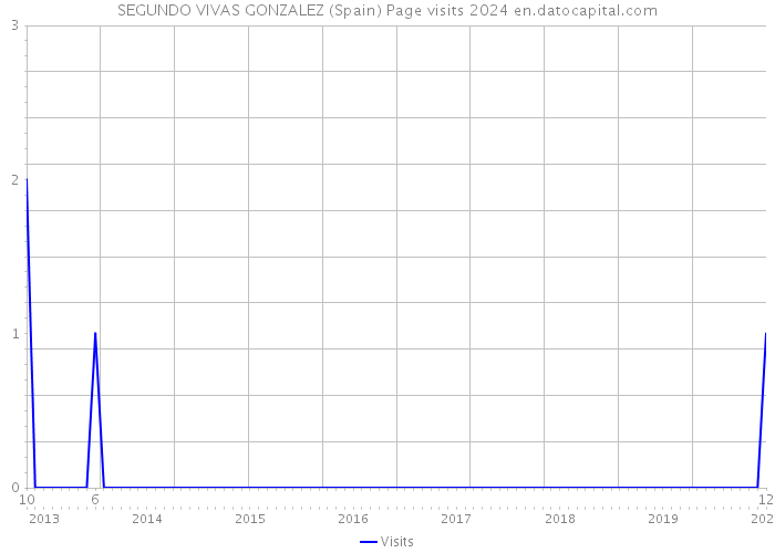 SEGUNDO VIVAS GONZALEZ (Spain) Page visits 2024 