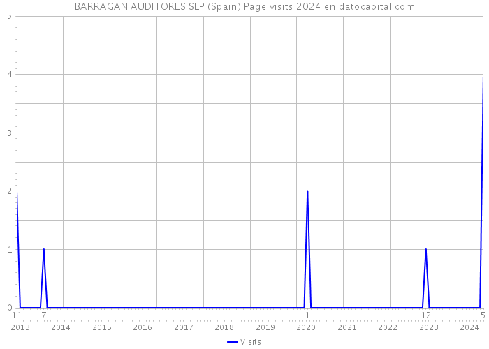 BARRAGAN AUDITORES SLP (Spain) Page visits 2024 