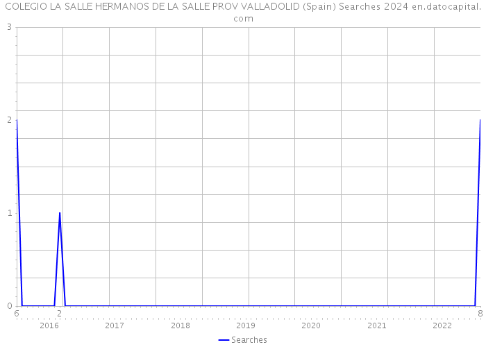 COLEGIO LA SALLE HERMANOS DE LA SALLE PROV VALLADOLID (Spain) Searches 2024 