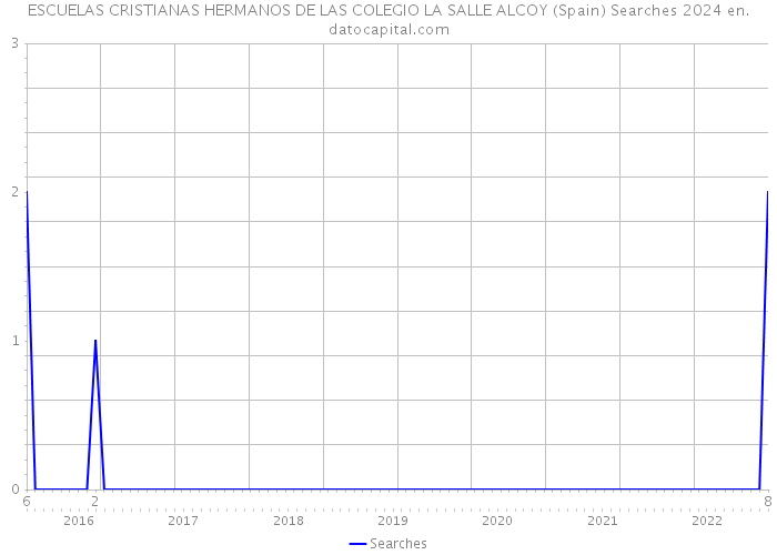 ESCUELAS CRISTIANAS HERMANOS DE LAS COLEGIO LA SALLE ALCOY (Spain) Searches 2024 