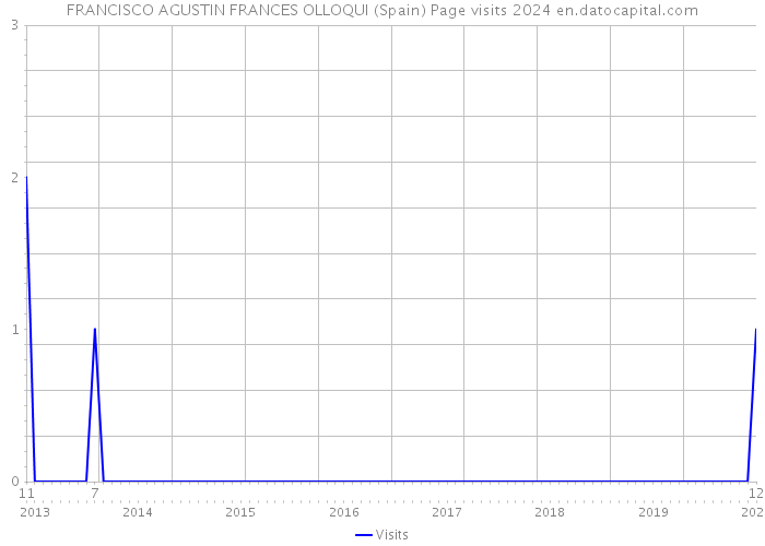 FRANCISCO AGUSTIN FRANCES OLLOQUI (Spain) Page visits 2024 