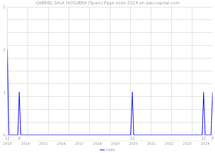 GABRIEL SALA NOGUERA (Spain) Page visits 2024 