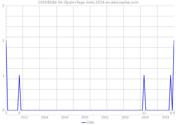 CONVENSA SA (Spain) Page visits 2024 