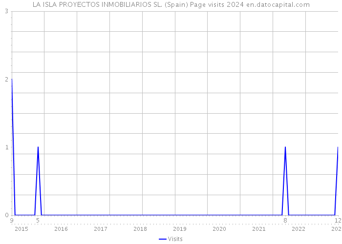 LA ISLA PROYECTOS INMOBILIARIOS SL. (Spain) Page visits 2024 