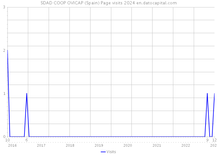 SDAD COOP OVICAP (Spain) Page visits 2024 