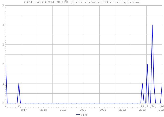 CANDELAS GARCIA ORTUÑO (Spain) Page visits 2024 