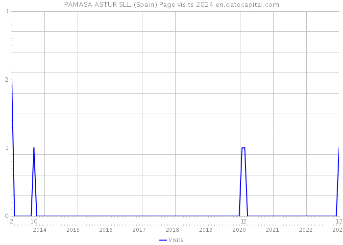 PAMASA ASTUR SLL. (Spain) Page visits 2024 