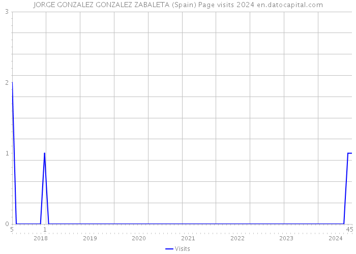 JORGE GONZALEZ GONZALEZ ZABALETA (Spain) Page visits 2024 