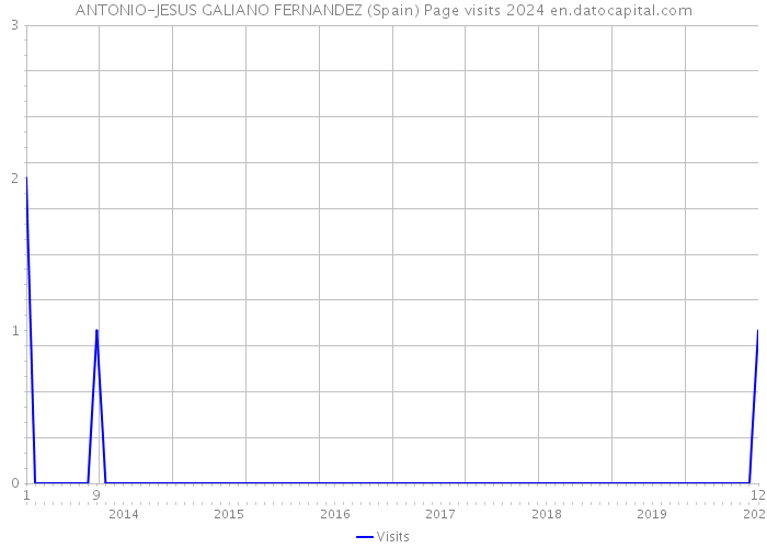 ANTONIO-JESUS GALIANO FERNANDEZ (Spain) Page visits 2024 