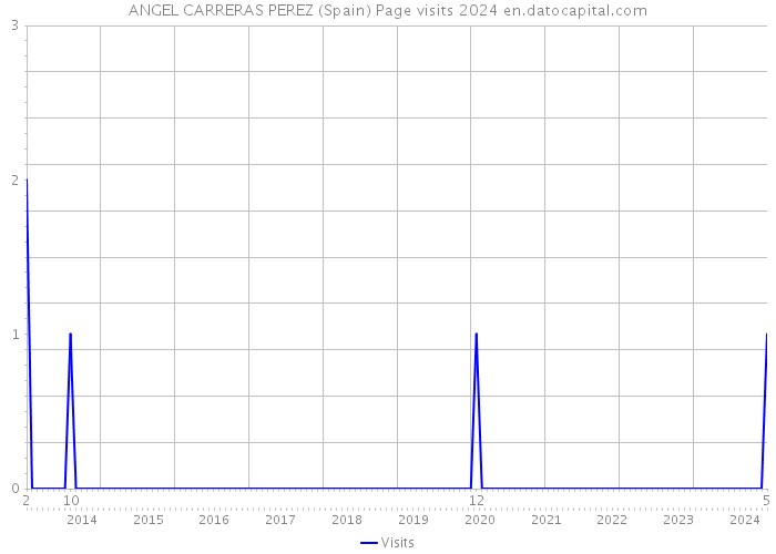 ANGEL CARRERAS PEREZ (Spain) Page visits 2024 
