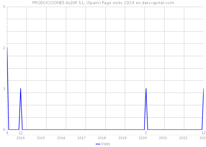 PRODUCCIONES ALDIR S.L. (Spain) Page visits 2024 