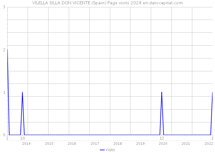VILELLA SILLA DON VICENTE (Spain) Page visits 2024 