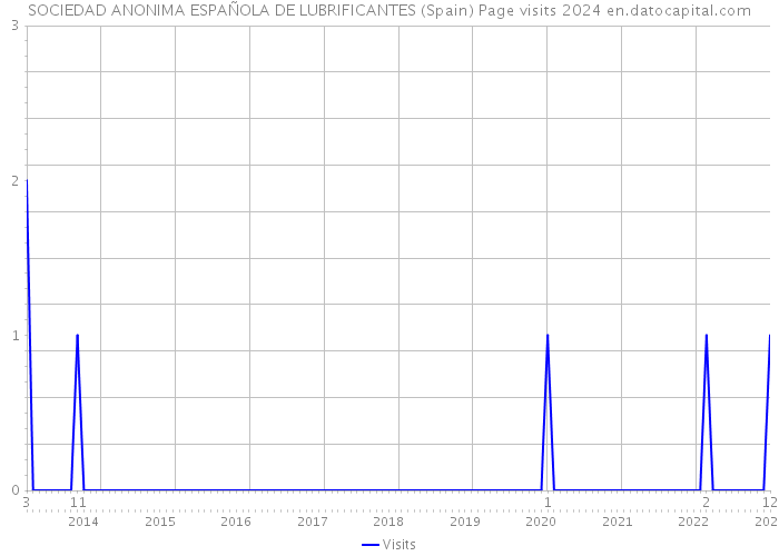 SOCIEDAD ANONIMA ESPAÑOLA DE LUBRIFICANTES (Spain) Page visits 2024 