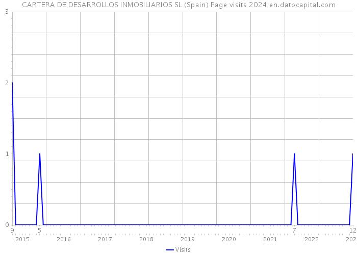 CARTERA DE DESARROLLOS INMOBILIARIOS SL (Spain) Page visits 2024 