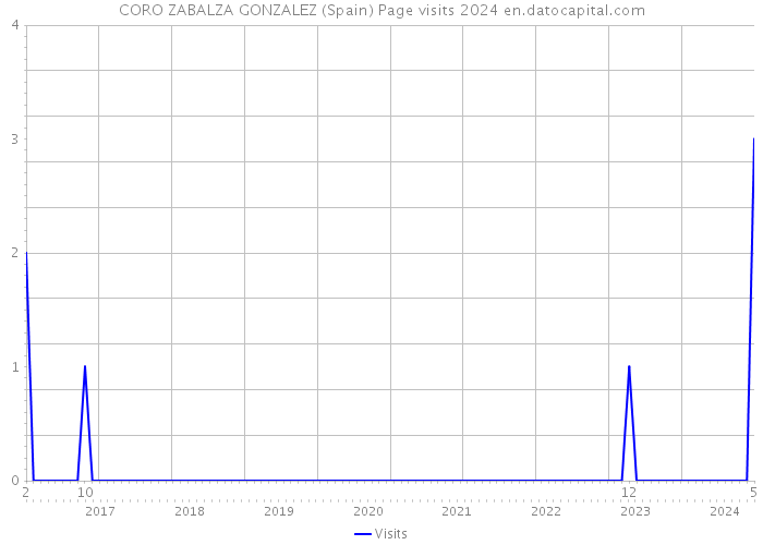 CORO ZABALZA GONZALEZ (Spain) Page visits 2024 