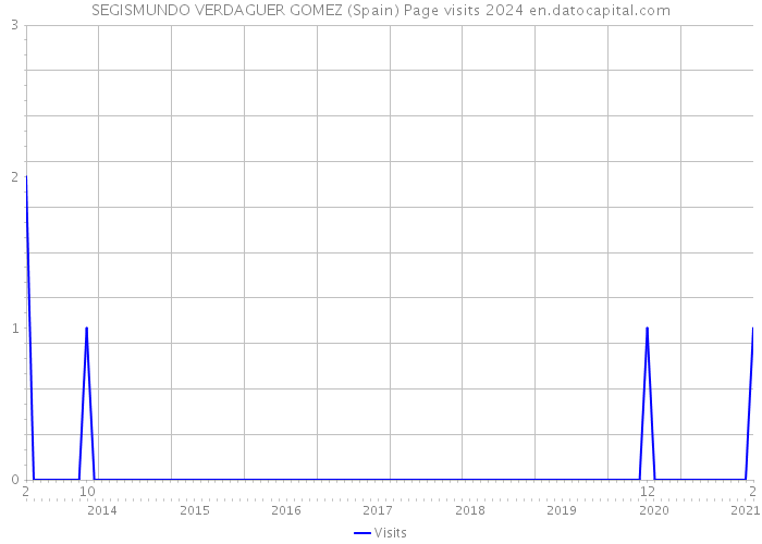 SEGISMUNDO VERDAGUER GOMEZ (Spain) Page visits 2024 