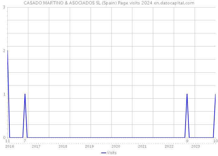 CASADO MARTINO & ASOCIADOS SL (Spain) Page visits 2024 