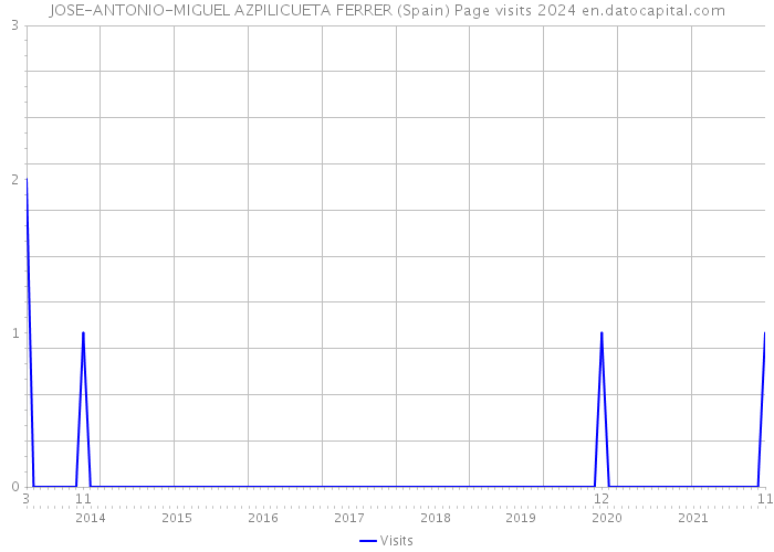 JOSE-ANTONIO-MIGUEL AZPILICUETA FERRER (Spain) Page visits 2024 