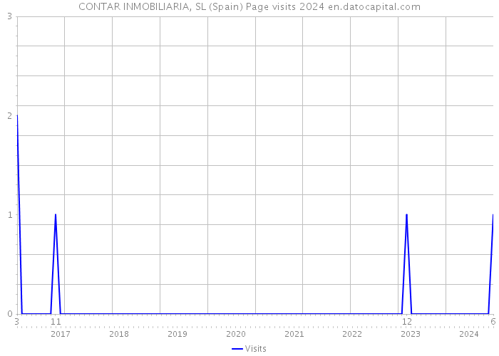 CONTAR INMOBILIARIA, SL (Spain) Page visits 2024 