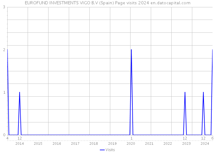 EUROFUND INVESTMENTS VIGO B.V (Spain) Page visits 2024 