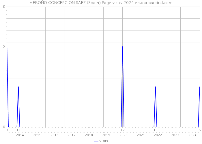 MEROÑO CONCEPCION SAEZ (Spain) Page visits 2024 