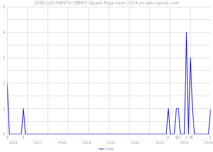 JOSE LUIS INIESTA CERRO (Spain) Page visits 2024 