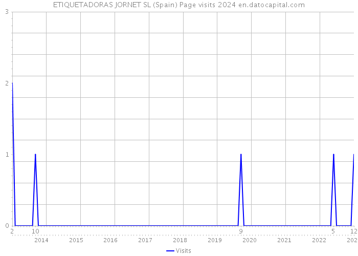 ETIQUETADORAS JORNET SL (Spain) Page visits 2024 