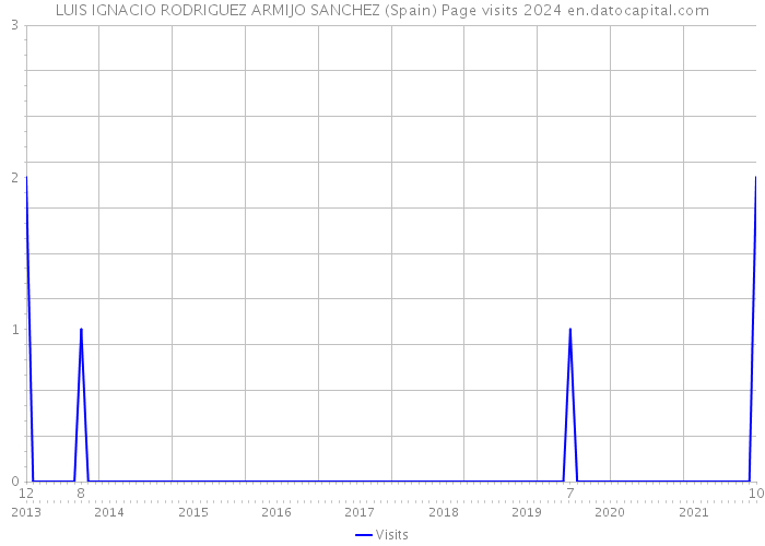 LUIS IGNACIO RODRIGUEZ ARMIJO SANCHEZ (Spain) Page visits 2024 