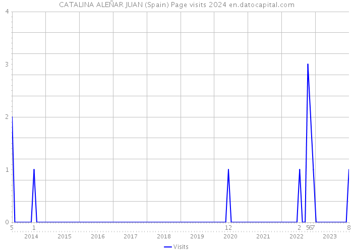 CATALINA ALEÑAR JUAN (Spain) Page visits 2024 
