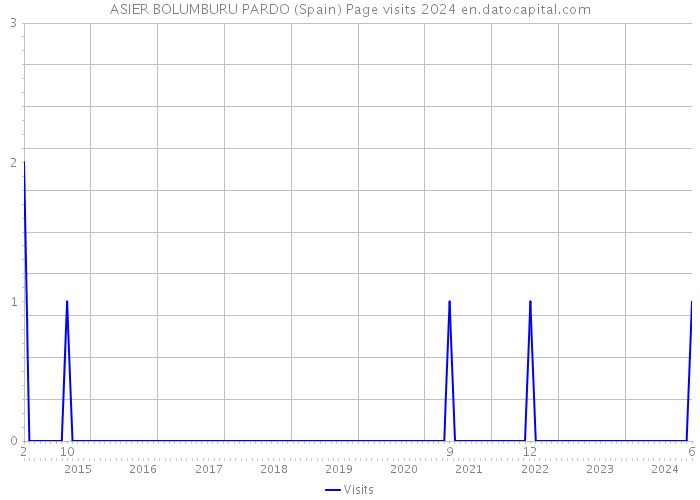 ASIER BOLUMBURU PARDO (Spain) Page visits 2024 