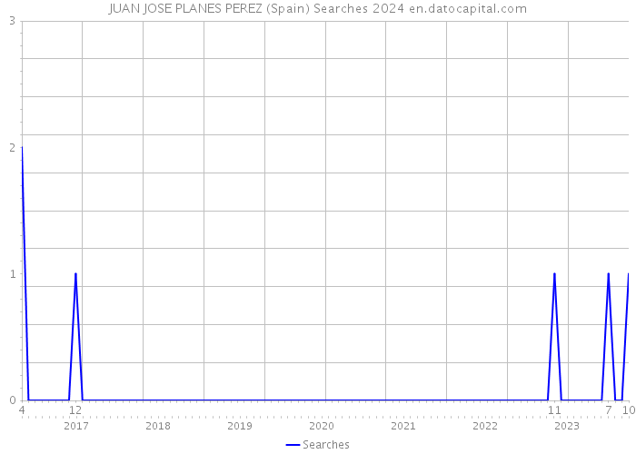 JUAN JOSE PLANES PEREZ (Spain) Searches 2024 