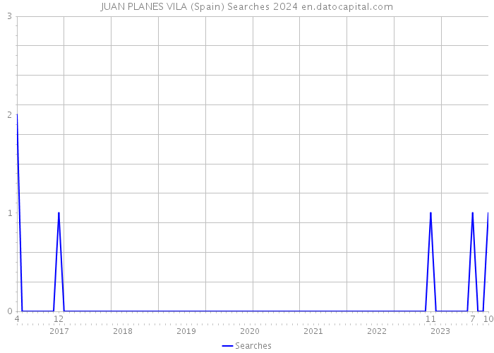 JUAN PLANES VILA (Spain) Searches 2024 