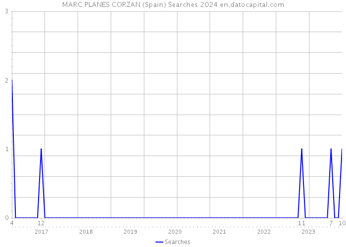 MARC PLANES CORZAN (Spain) Searches 2024 