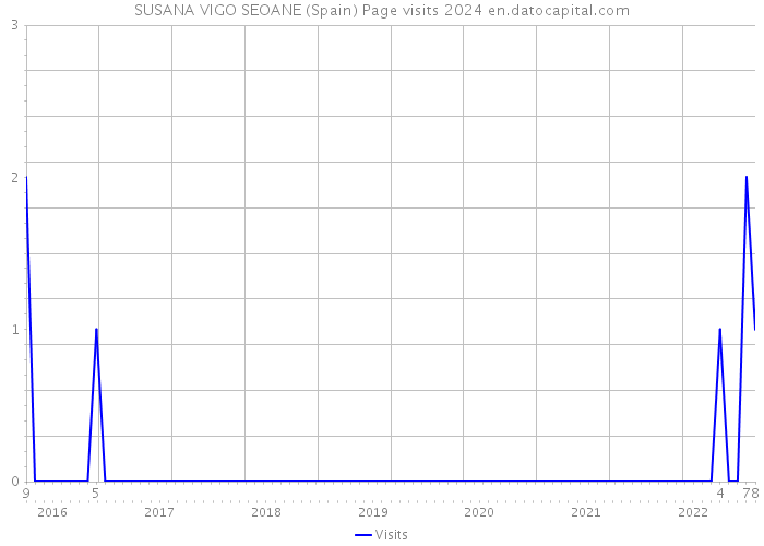 SUSANA VIGO SEOANE (Spain) Page visits 2024 