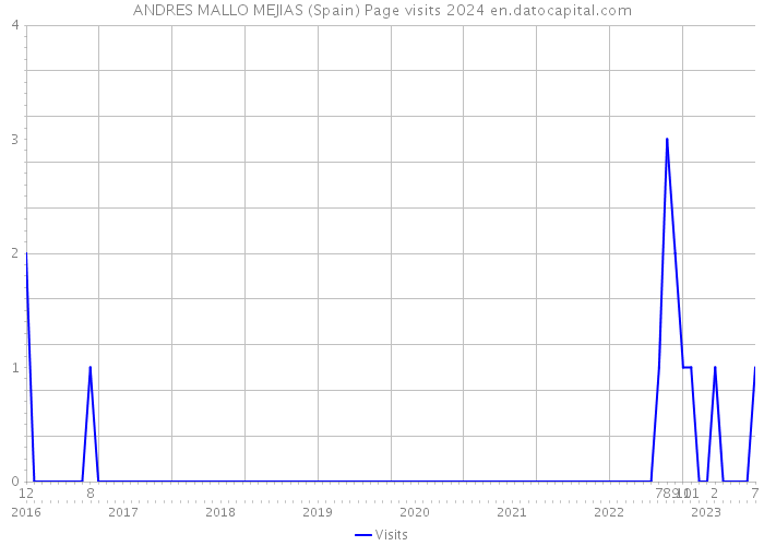 ANDRES MALLO MEJIAS (Spain) Page visits 2024 