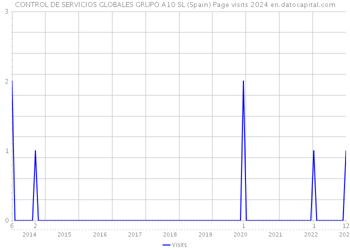 CONTROL DE SERVICIOS GLOBALES GRUPO A10 SL (Spain) Page visits 2024 