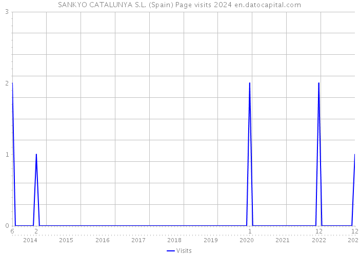 SANKYO CATALUNYA S.L. (Spain) Page visits 2024 