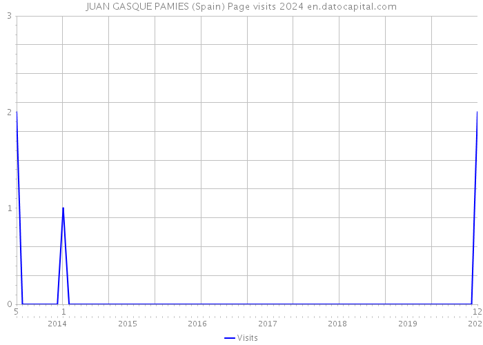 JUAN GASQUE PAMIES (Spain) Page visits 2024 