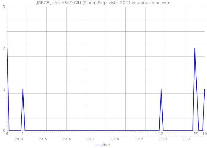 JORGE JUAN ABAD GILI (Spain) Page visits 2024 