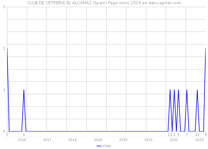 CLUB DE CETRERIA EL ALCAHAZ (Spain) Page visits 2024 