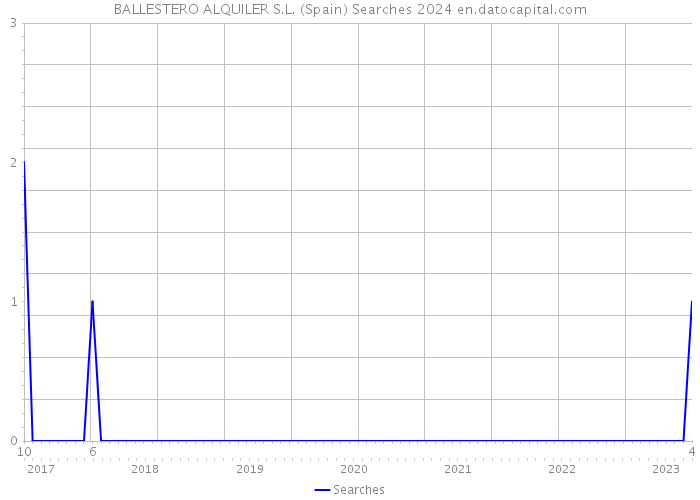 BALLESTERO ALQUILER S.L. (Spain) Searches 2024 