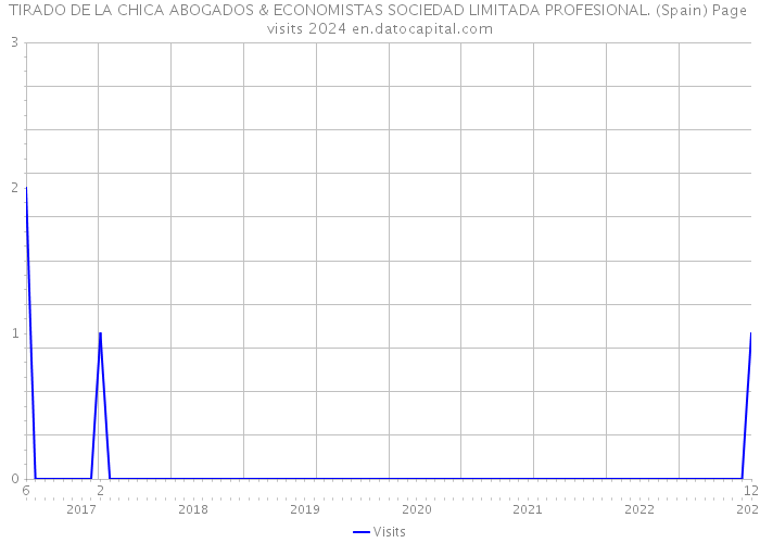 TIRADO DE LA CHICA ABOGADOS & ECONOMISTAS SOCIEDAD LIMITADA PROFESIONAL. (Spain) Page visits 2024 