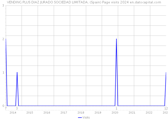 VENDING PLUS DIAZ JURADO SOCIEDAD LIMITADA. (Spain) Page visits 2024 