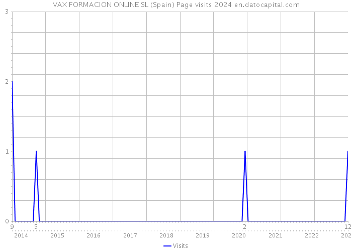 VAX FORMACION ONLINE SL (Spain) Page visits 2024 