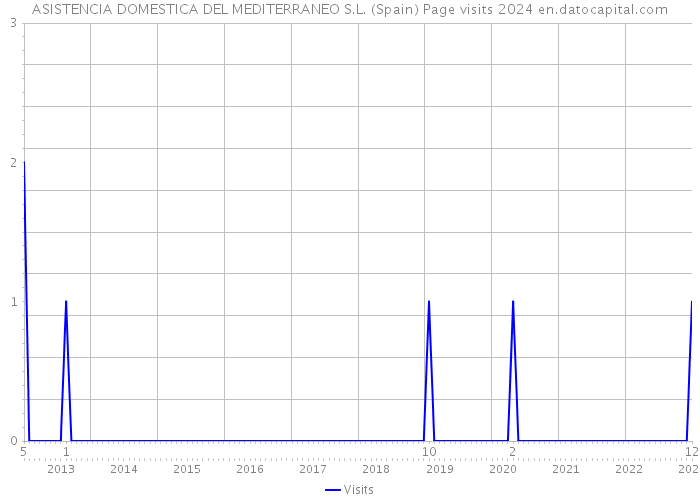 ASISTENCIA DOMESTICA DEL MEDITERRANEO S.L. (Spain) Page visits 2024 