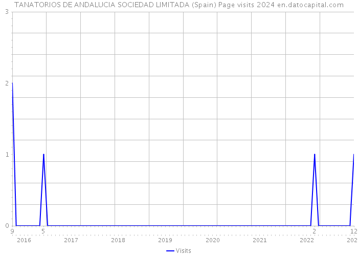 TANATORIOS DE ANDALUCIA SOCIEDAD LIMITADA (Spain) Page visits 2024 